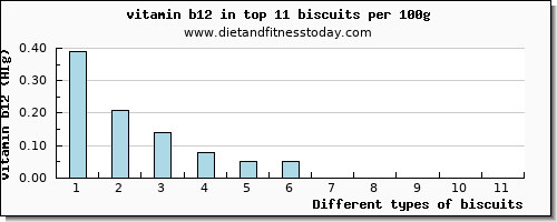 biscuits vitamin b12 per 100g